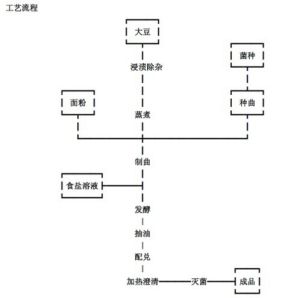 高鹽稀態發酵醬油