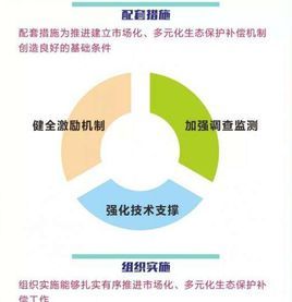 建立市場化、多元化生態保護補償機制行動計畫