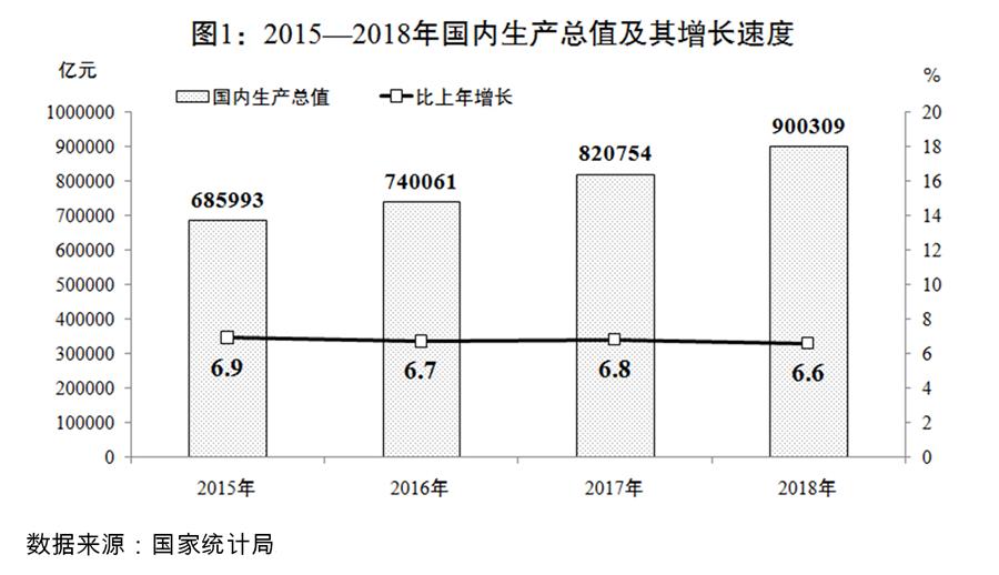 （圖表）[兩會受權發布]關於2018年國民經濟和社會發展計畫執行情況與2019年國民經濟和社會發展計畫草案的報告（圖1）