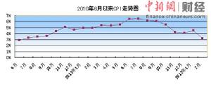 2010年6月份以來CPI走勢