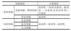 圖3 客體資源類型