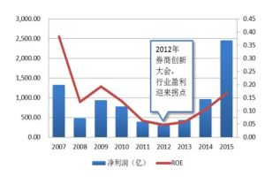 股東權益回報率