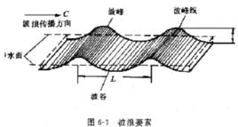 波浪要素