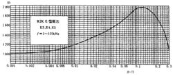 圖2 R2K鐵氧體EE型磁芯磁導率曲線