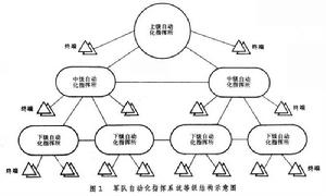 軍隊自動化指揮系統