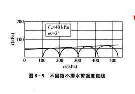 不固結不排水剪試驗