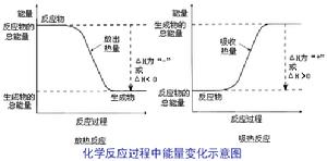 能的轉化