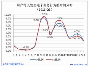 用戶每天電子商務行為的時間分布統計分析