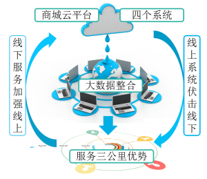 三公里範圍優勢