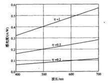 量子效率與感光度關係圖