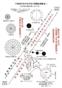 宇宙的總能量為零之正負宇宙總圖