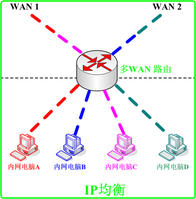 多WAN路由器