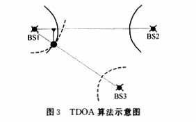 TDOA算法