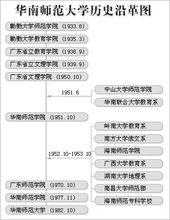 華南師範大學歷史沿革圖