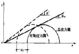 有效應力強度參數