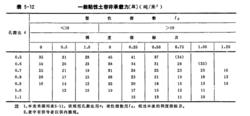 圖2 粘性土