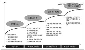 中國清潔技術發展歷程