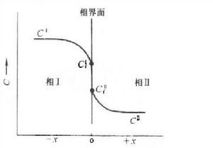 界面濃度