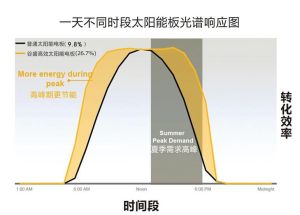 不同太陽能板不同時段吸光效果對比