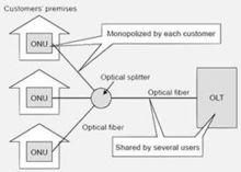 圖2 PON的拓撲結構
