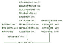 北京農業大學1905-1949階段