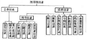 圖書館目錄