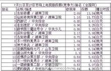 2014年7月21日~7月27日全國網平均收視破1