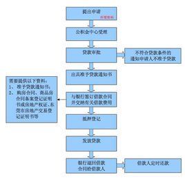 買房貸款