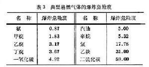 化工安全技術