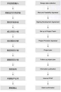 無錫市第二軸承有限公司(無錫二軸) - 產品開發流程