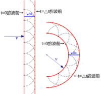 惠更斯原理 球面