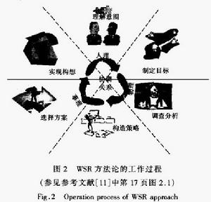 WSR系統方法論