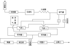 亞奧制氧機原理