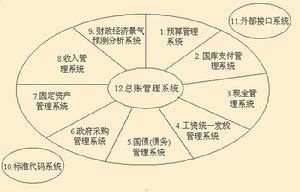 政府採購經濟效益