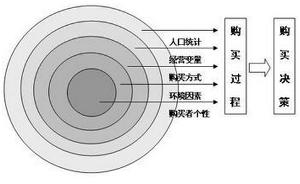 市場區隔