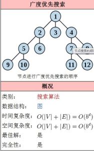 廣度優先遍歷