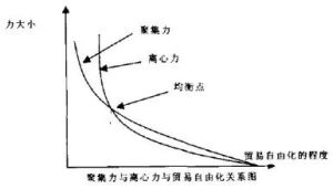 中心外圍理論