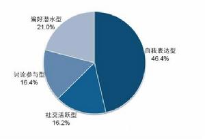 微博用戶群分析