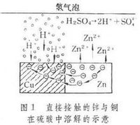 金屬腐蝕