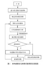 結構減震最佳化的模式搜尋算法流程圖