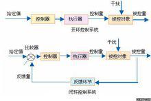 閉環操作實例圖