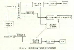 乾法淨化