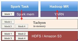 tachyon[Apache開源分散式存儲系統]