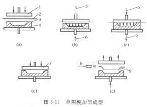 氣壓成型