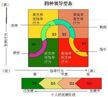 情境領導Ⅱ