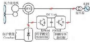 基於Crowbar電子保護裝置的典型風機併網變換器結構