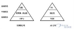 企業技術戰略