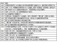 中國運輸機研製歷程