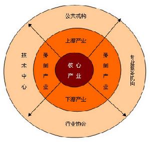 簇群經濟