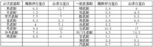 酶解卵白蛋白